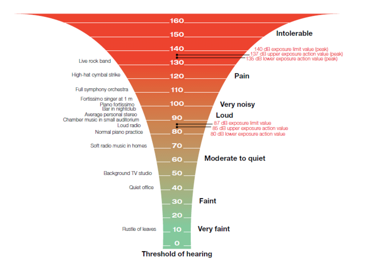 the decibel scale measures